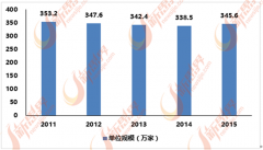 具制制业企业跨越4万家